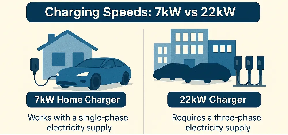 Infographic comparing 7kW home EV chargers and 22kW commercial chargers.
